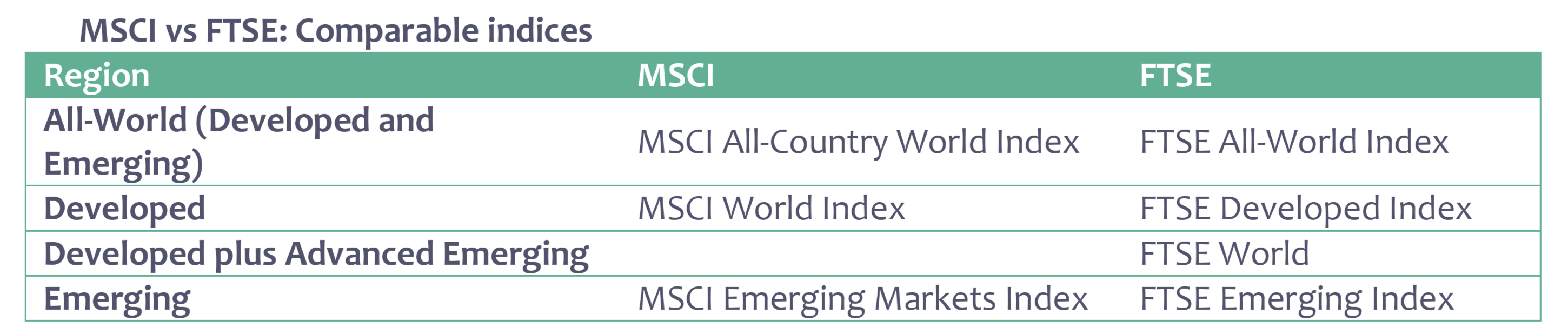 MSCI vs FTSE Comparable Indices
